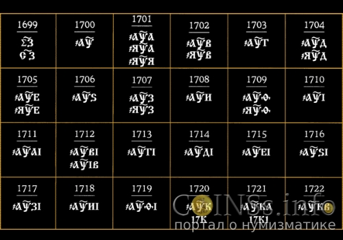 Обозначение славянскими буквами дат на монетах